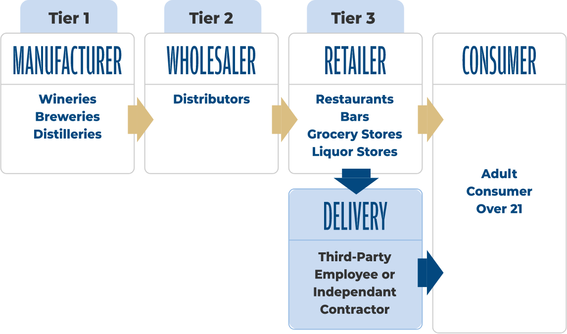 Three Tier Model